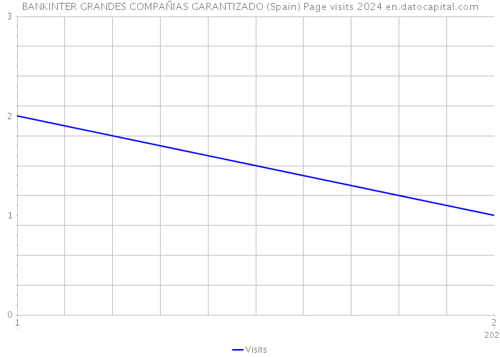 BANKINTER GRANDES COMPAÑIAS GARANTIZADO (Spain) Page visits 2024 