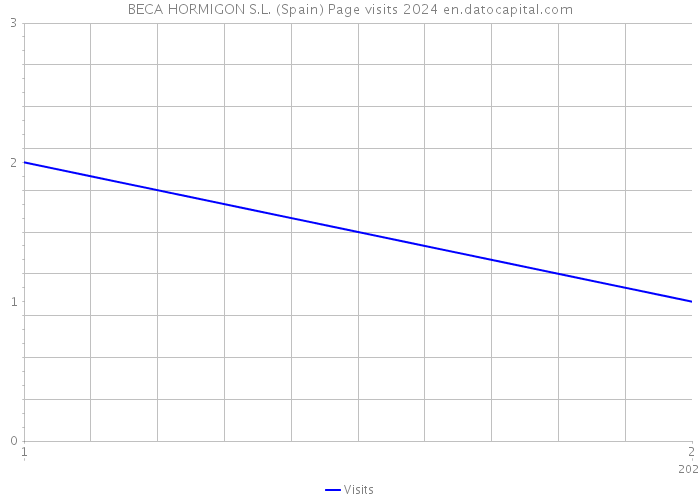BECA HORMIGON S.L. (Spain) Page visits 2024 