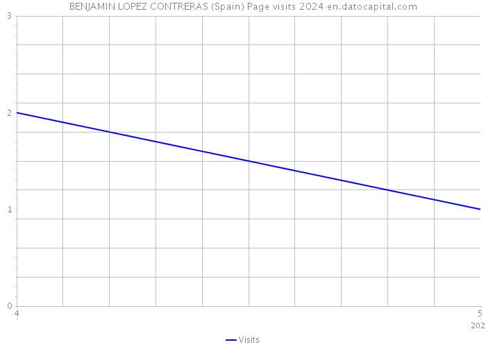 BENJAMIN LOPEZ CONTRERAS (Spain) Page visits 2024 