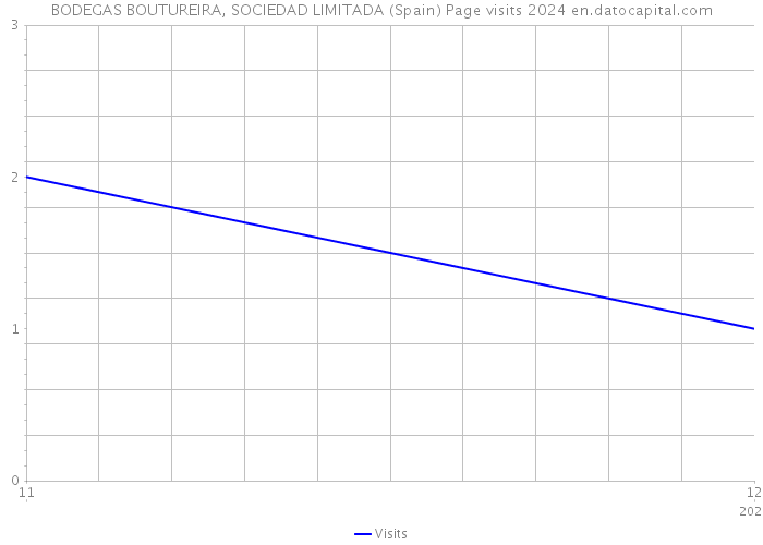 BODEGAS BOUTUREIRA, SOCIEDAD LIMITADA (Spain) Page visits 2024 