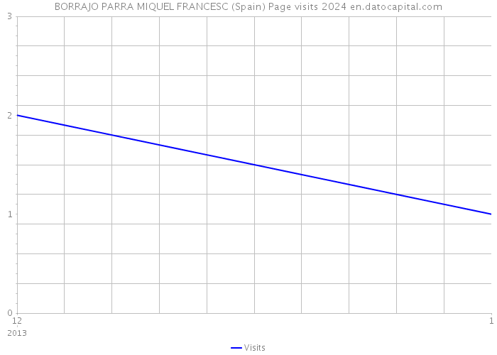 BORRAJO PARRA MIQUEL FRANCESC (Spain) Page visits 2024 