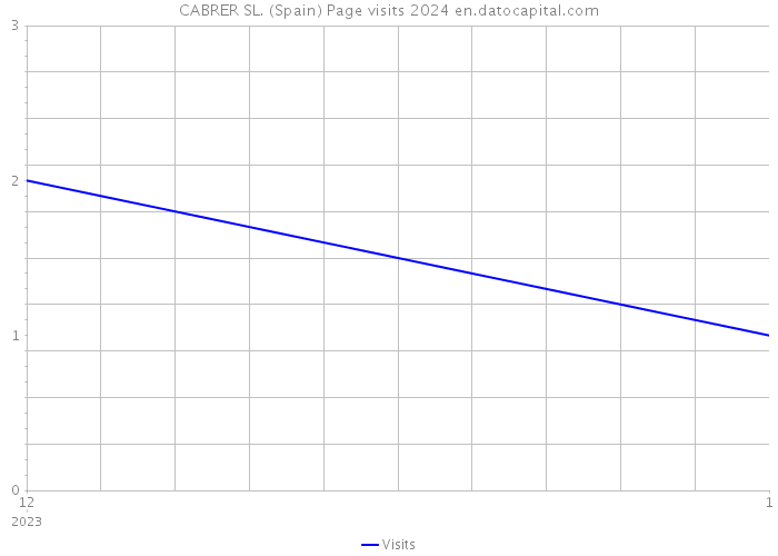 CABRER SL. (Spain) Page visits 2024 