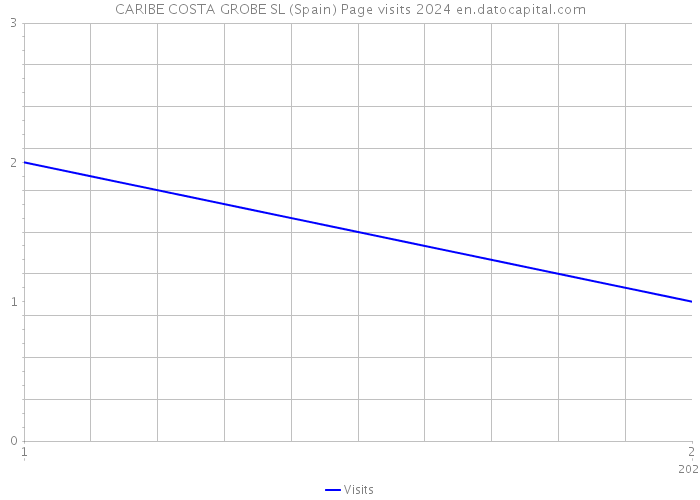 CARIBE COSTA GROBE SL (Spain) Page visits 2024 