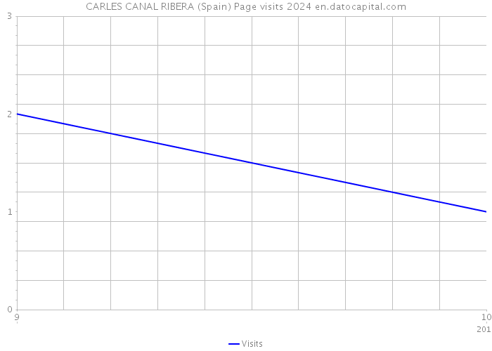 CARLES CANAL RIBERA (Spain) Page visits 2024 