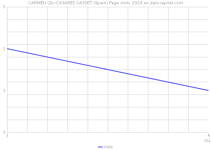 CARMEN GIL-CASARES GASSET (Spain) Page visits 2024 