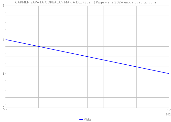 CARMEN ZAPATA CORBALAN MARIA DEL (Spain) Page visits 2024 