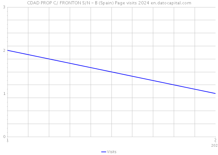 CDAD PROP C/ FRONTON S/N - B (Spain) Page visits 2024 