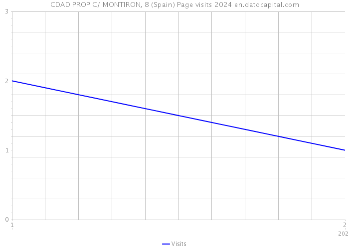 CDAD PROP C/ MONTIRON, 8 (Spain) Page visits 2024 