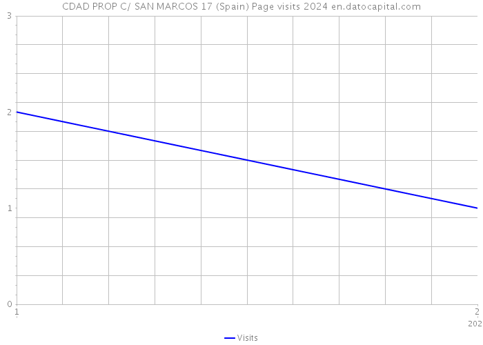 CDAD PROP C/ SAN MARCOS 17 (Spain) Page visits 2024 