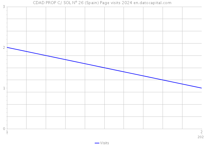 CDAD PROP C/ SOL Nº 26 (Spain) Page visits 2024 