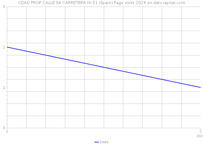 CDAD PROP CALLE SA CARRETERA N-31 (Spain) Page visits 2024 