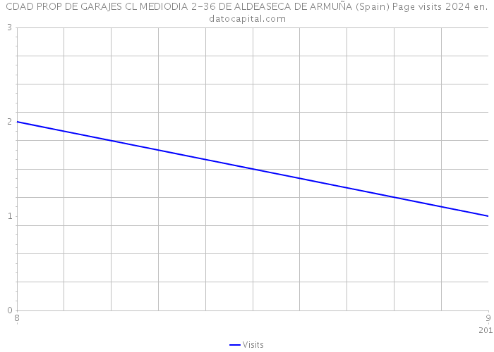 CDAD PROP DE GARAJES CL MEDIODIA 2-36 DE ALDEASECA DE ARMUÑA (Spain) Page visits 2024 