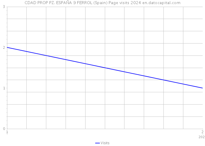 CDAD PROP PZ. ESPAÑA 9 FERROL (Spain) Page visits 2024 