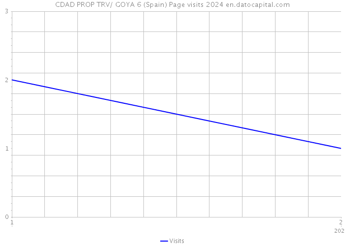 CDAD PROP TRV/ GOYA 6 (Spain) Page visits 2024 