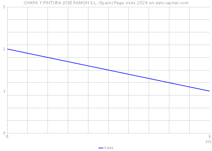 CHAPA Y PINTURA JOSE RAMON S.L. (Spain) Page visits 2024 