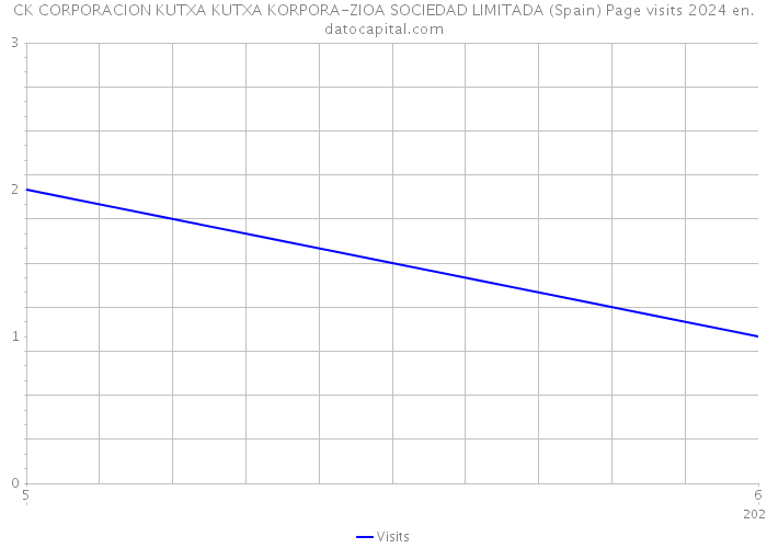 CK CORPORACION KUTXA KUTXA KORPORA-ZIOA SOCIEDAD LIMITADA (Spain) Page visits 2024 
