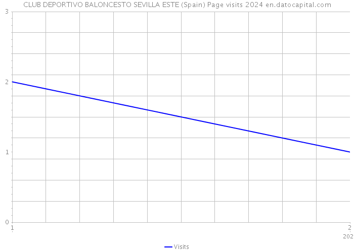 CLUB DEPORTIVO BALONCESTO SEVILLA ESTE (Spain) Page visits 2024 