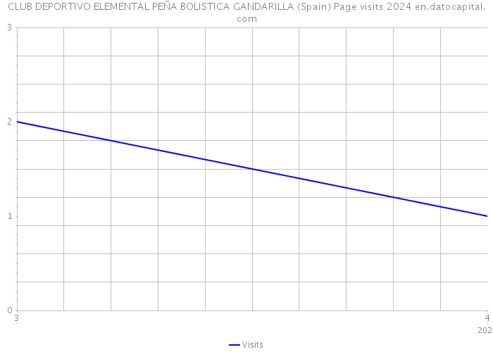 CLUB DEPORTIVO ELEMENTAL PEÑA BOLISTICA GANDARILLA (Spain) Page visits 2024 