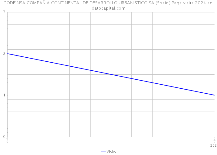 CODEINSA COMPAÑIA CONTINENTAL DE DESARROLLO URBANISTICO SA (Spain) Page visits 2024 