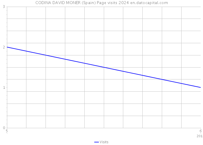 CODINA DAVID MONER (Spain) Page visits 2024 