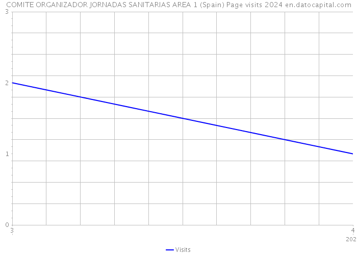 COMITE ORGANIZADOR JORNADAS SANITARIAS AREA 1 (Spain) Page visits 2024 