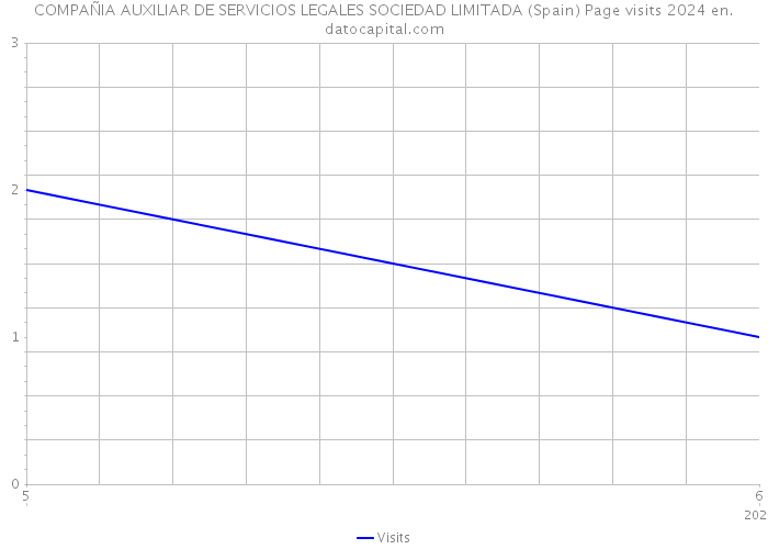 COMPAÑIA AUXILIAR DE SERVICIOS LEGALES SOCIEDAD LIMITADA (Spain) Page visits 2024 