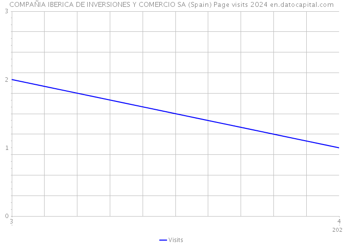 COMPAÑIA IBERICA DE INVERSIONES Y COMERCIO SA (Spain) Page visits 2024 