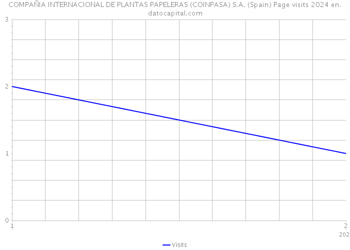 COMPAÑIA INTERNACIONAL DE PLANTAS PAPELERAS (COINPASA) S.A. (Spain) Page visits 2024 