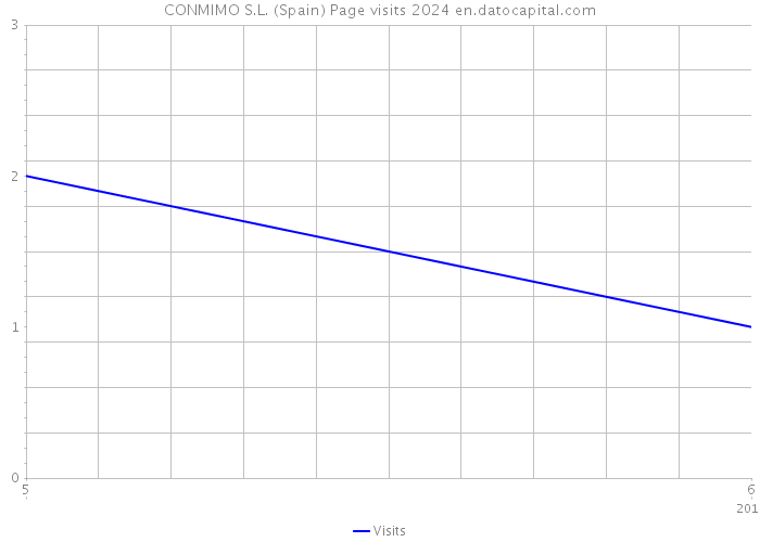 CONMIMO S.L. (Spain) Page visits 2024 