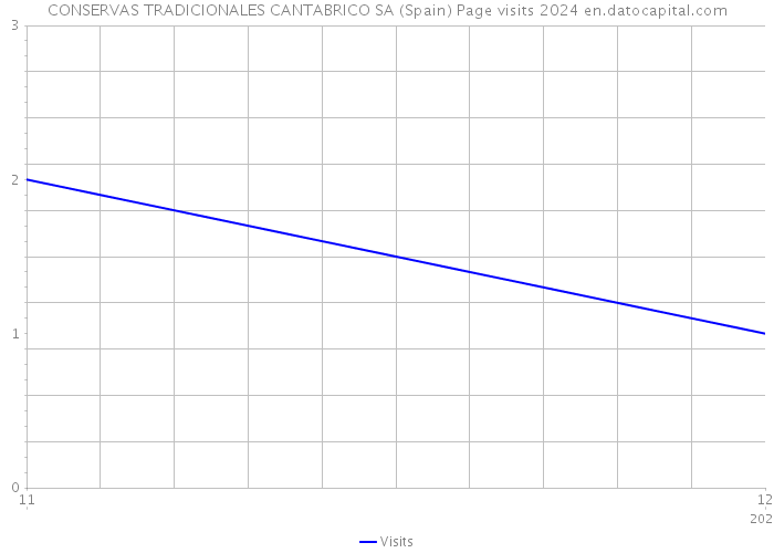 CONSERVAS TRADICIONALES CANTABRICO SA (Spain) Page visits 2024 
