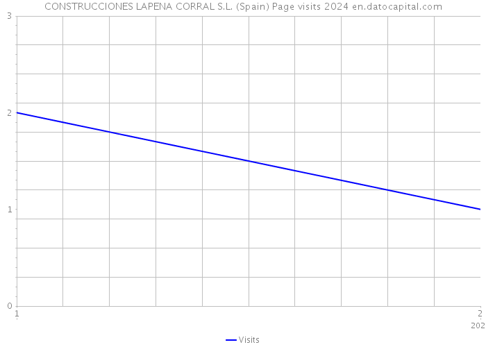 CONSTRUCCIONES LAPENA CORRAL S.L. (Spain) Page visits 2024 