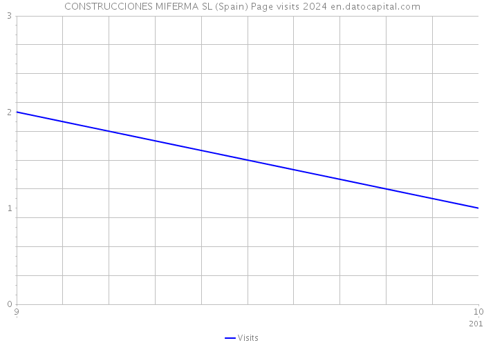 CONSTRUCCIONES MIFERMA SL (Spain) Page visits 2024 