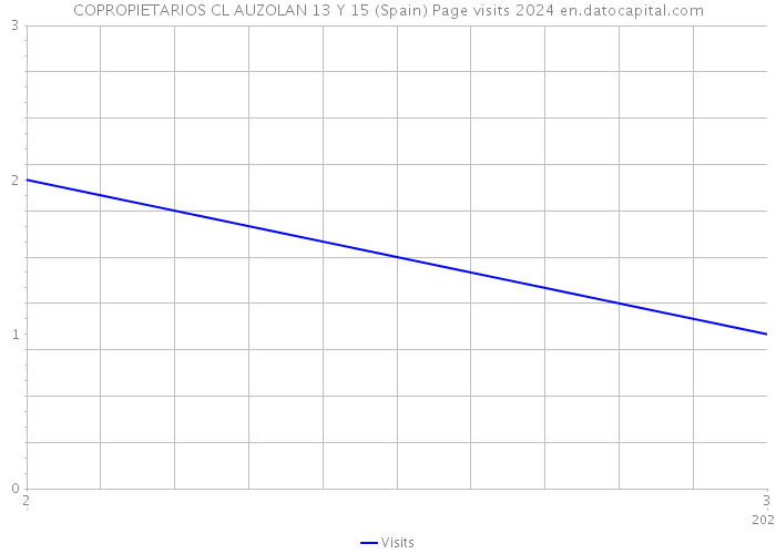 COPROPIETARIOS CL AUZOLAN 13 Y 15 (Spain) Page visits 2024 