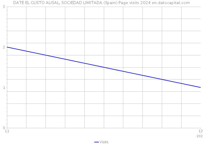 DATE EL GUSTO ALISAL, SOCIEDAD LIMITADA (Spain) Page visits 2024 