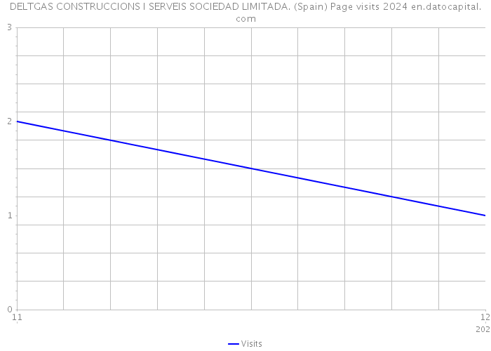 DELTGAS CONSTRUCCIONS I SERVEIS SOCIEDAD LIMITADA. (Spain) Page visits 2024 