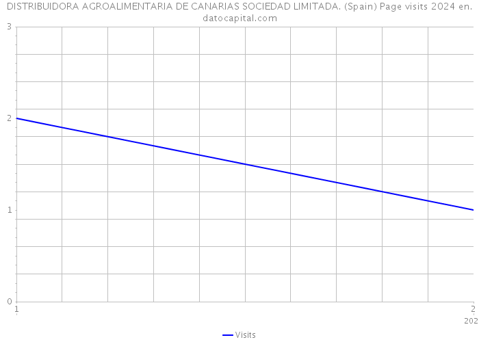 DISTRIBUIDORA AGROALIMENTARIA DE CANARIAS SOCIEDAD LIMITADA. (Spain) Page visits 2024 