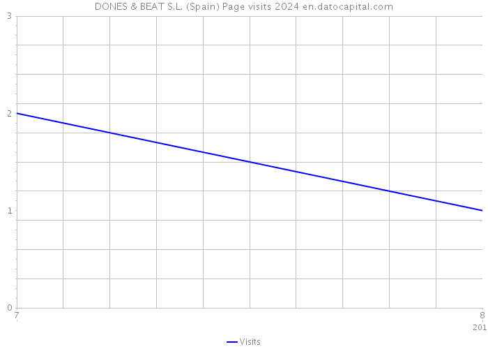 DONES & BEAT S.L. (Spain) Page visits 2024 
