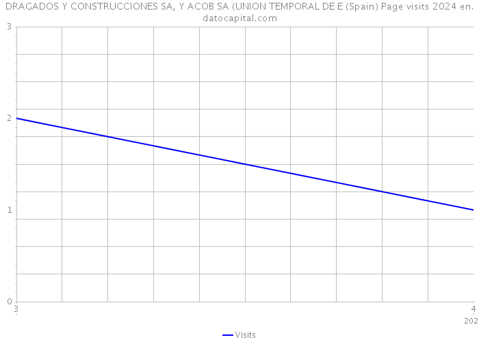 DRAGADOS Y CONSTRUCCIONES SA, Y ACOB SA (UNION TEMPORAL DE E (Spain) Page visits 2024 
