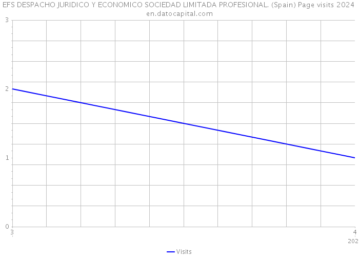 EFS DESPACHO JURIDICO Y ECONOMICO SOCIEDAD LIMITADA PROFESIONAL. (Spain) Page visits 2024 