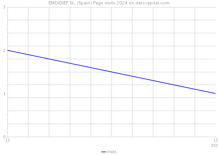 EMDIDIEF SL. (Spain) Page visits 2024 