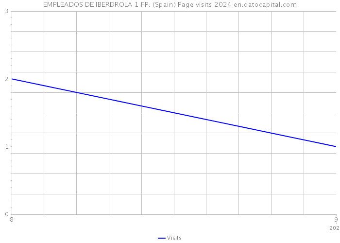 EMPLEADOS DE IBERDROLA 1 FP. (Spain) Page visits 2024 