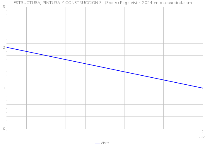 ESTRUCTURA, PINTURA Y CONSTRUCCION SL (Spain) Page visits 2024 