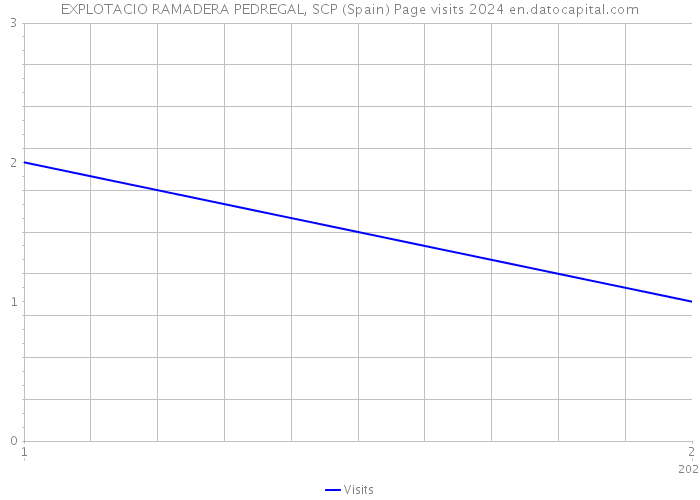 EXPLOTACIO RAMADERA PEDREGAL, SCP (Spain) Page visits 2024 