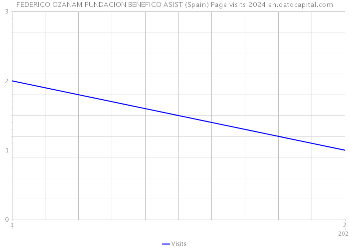 FEDERICO OZANAM FUNDACION BENEFICO ASIST (Spain) Page visits 2024 