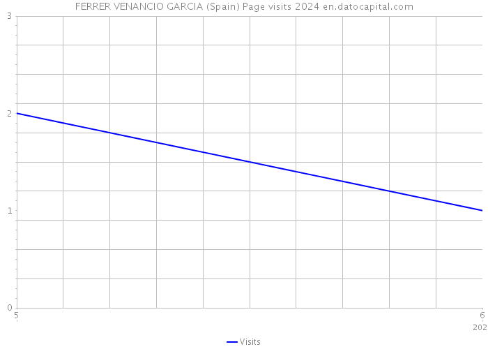 FERRER VENANCIO GARCIA (Spain) Page visits 2024 