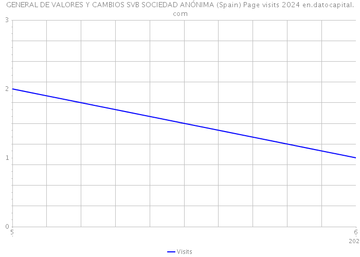 GENERAL DE VALORES Y CAMBIOS SVB SOCIEDAD ANÓNIMA (Spain) Page visits 2024 