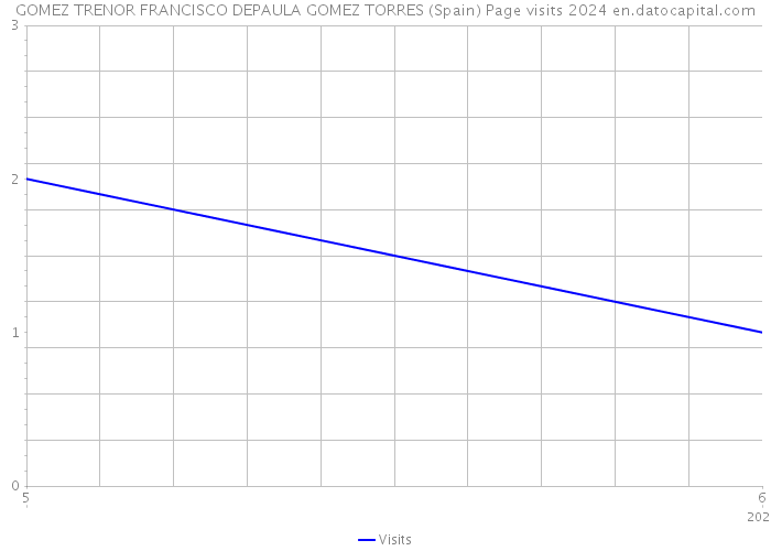 GOMEZ TRENOR FRANCISCO DEPAULA GOMEZ TORRES (Spain) Page visits 2024 