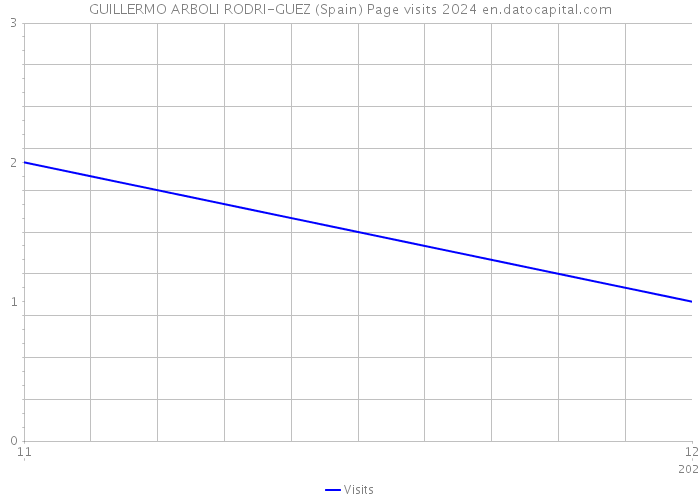 GUILLERMO ARBOLI RODRI-GUEZ (Spain) Page visits 2024 