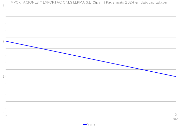 IMPORTACIONES Y EXPORTACIONES LERMA S.L. (Spain) Page visits 2024 