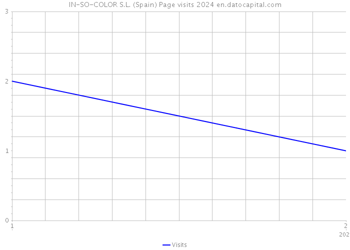 IN-SO-COLOR S.L. (Spain) Page visits 2024 